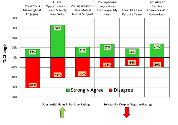 measurable resiults graph improved